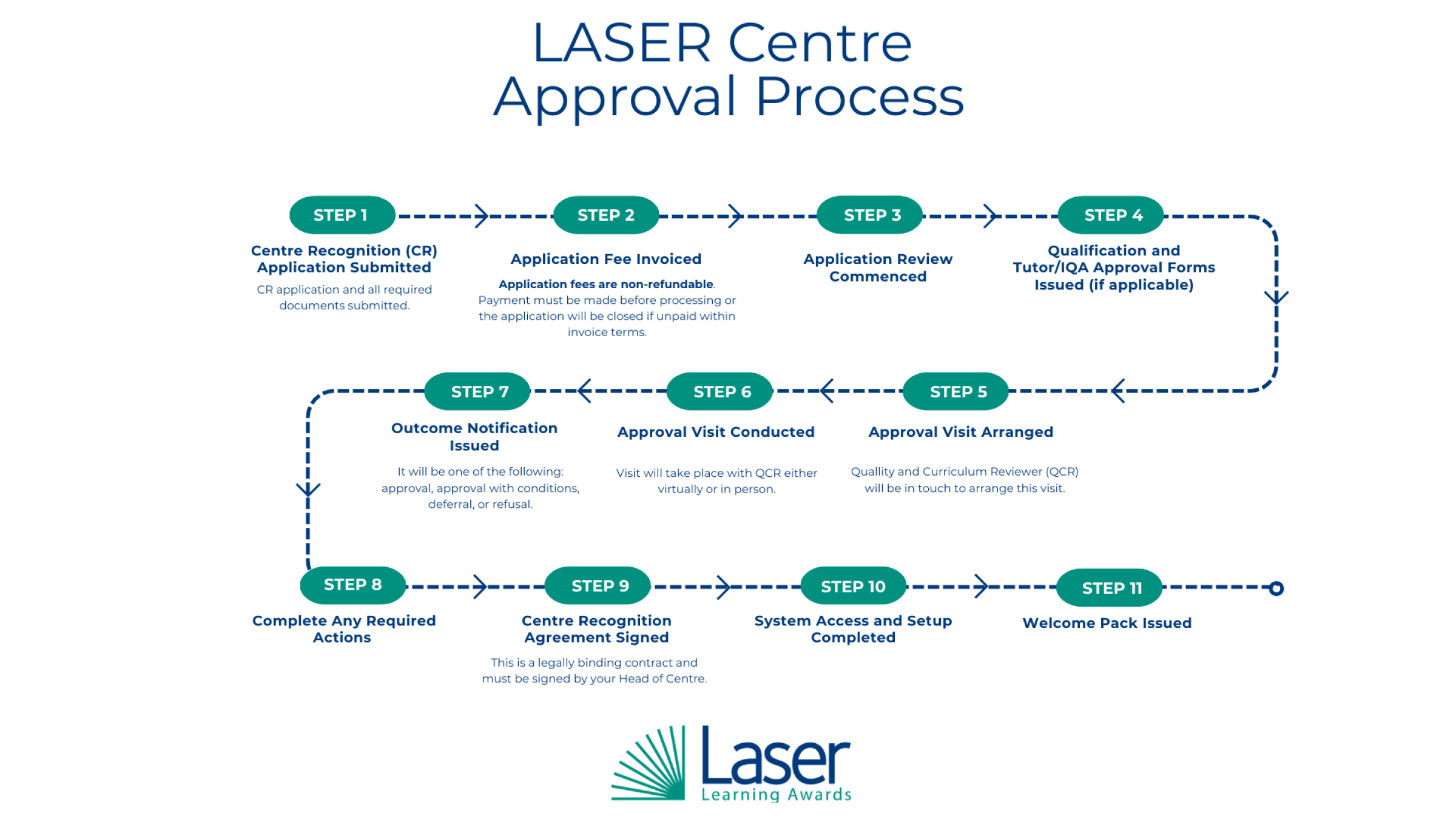 Laser Approval Process Reduced