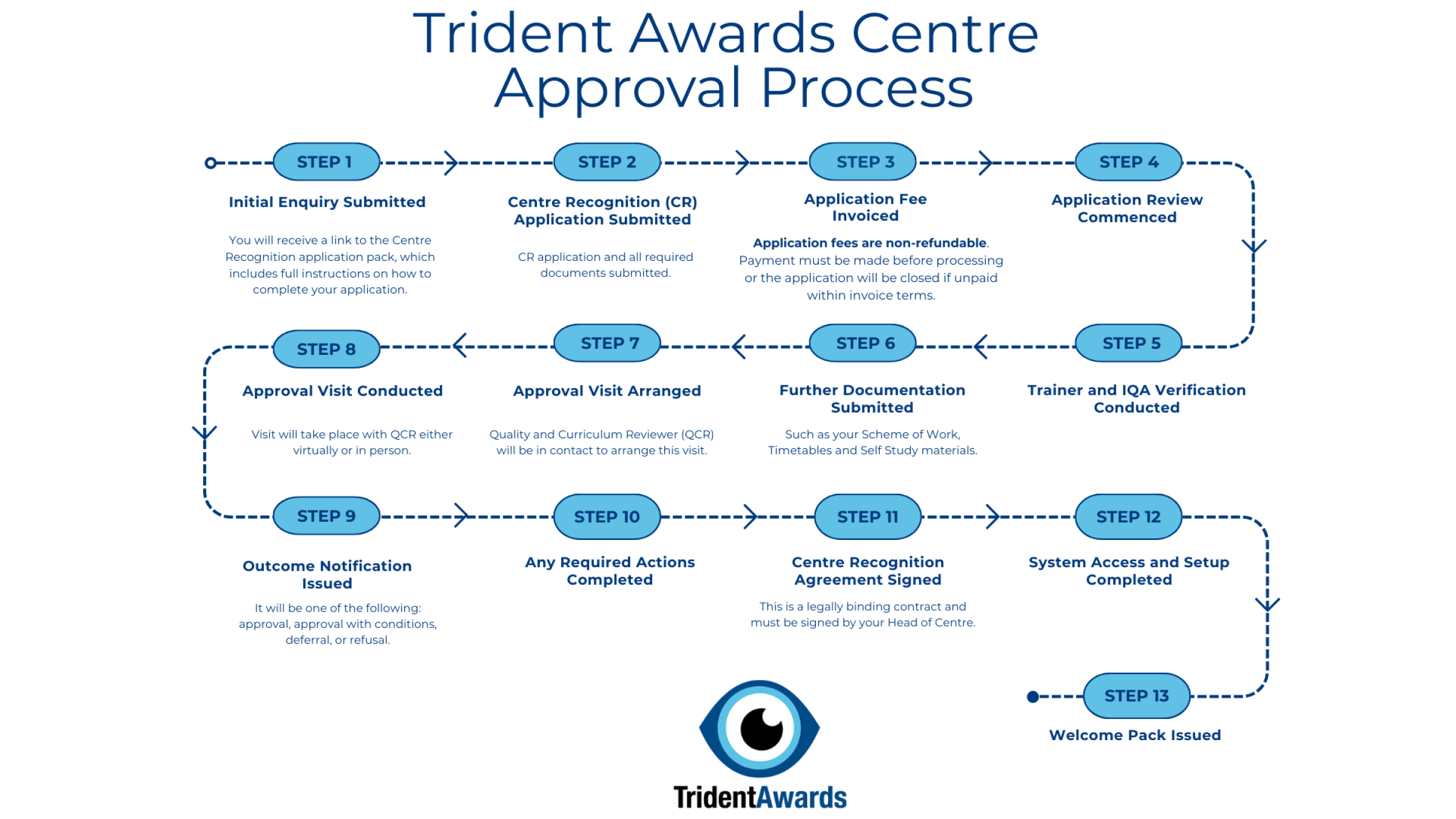 Trident Awards Approval Process